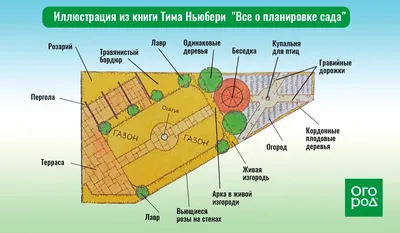 Как распланировать треугольный участок: схемы и решения | Дизайн участка  (Огород.ru)